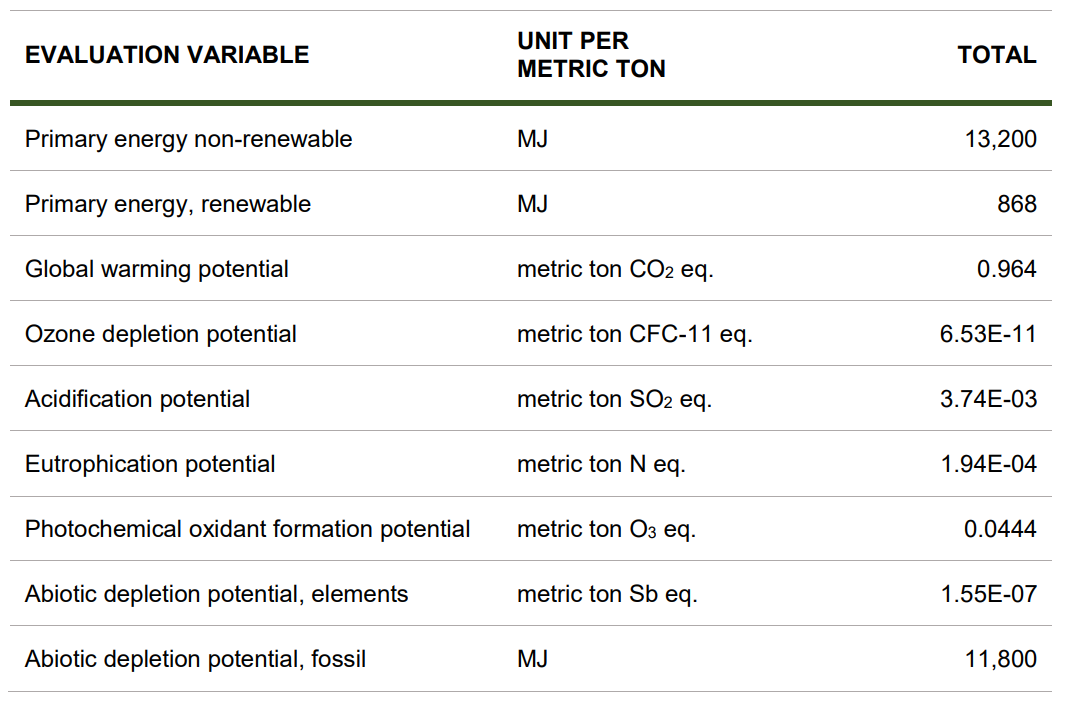 Second example impact table. Defines the system boundary as cradle-to-gate, the allocation method as cut-off approach, and the declared unit as one metric ton of fabricated steel reinforcing bar. The evaluation variables are:  primary energy non-renewable (MJ), primary energy renewable (MJ), global warming potential (metric ton CO2 equivalent), ozone depletion potential (metric ton CFC-11 equivalent), acidification potential (metric ton SO2 equivalent), eutrophication potential (metric ton N equivalent), photochemical oxidant formation potential (metric ton O3 equivalent), abiotic depletion potential elements (metric ton Sb equivalent), and abiotic depletion potential fossil (MJ).